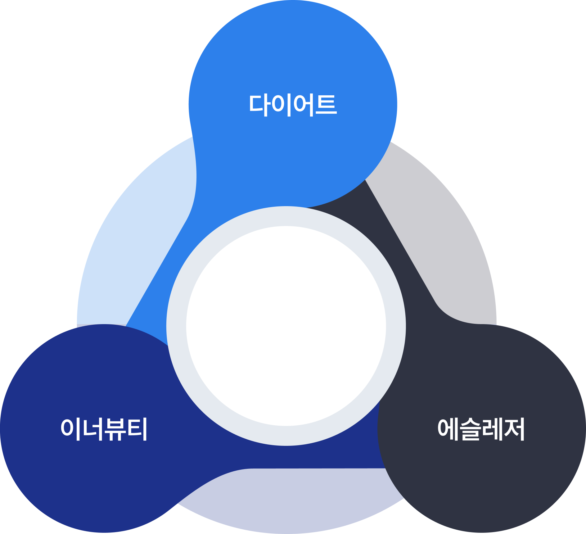 건강유저층차트